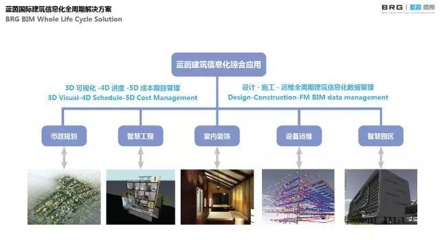 哪个领域对BIM的价值最大？ - BIM,Reivt中文网