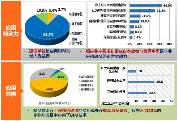 BIM领域最具价值的领域有哪些?