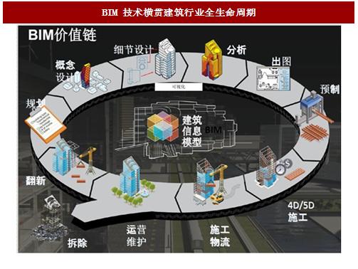 哪三个方面构成了BIM应用的三个维度?