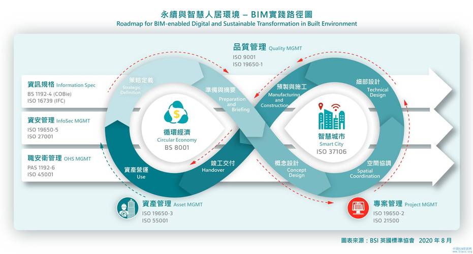 BIM应用的三个维度所指的含义是什么？ - BIM,Reivt中文网