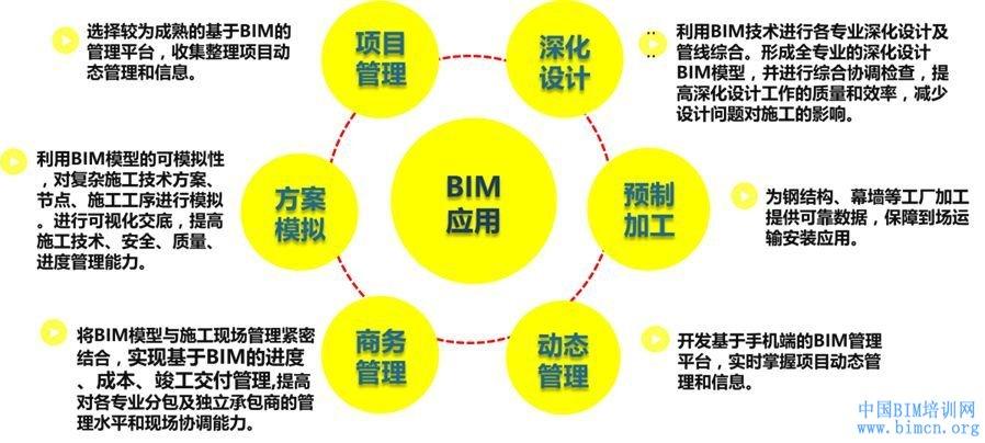BIM应用的三个维度代表什么?