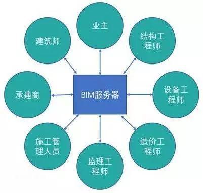 揭秘BIM的三大特点是什么？ - BIM,Reivt中文网