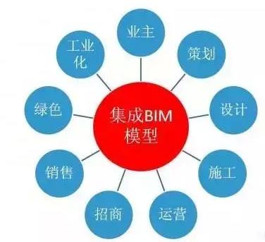 BIM的主要特征 - BIM,Reivt中文网