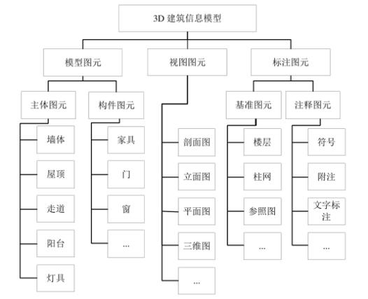 BIM参数化设计的组成部分有哪些?