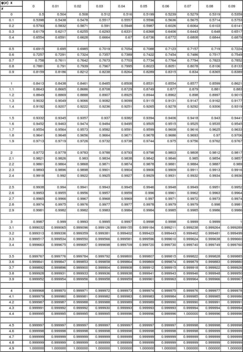 使用Excel生成标准正态分布表 - BIM,Reivt中文网