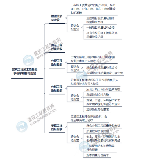 如何提高监理工程师题型的优化水平 - BIM,Reivt中文网