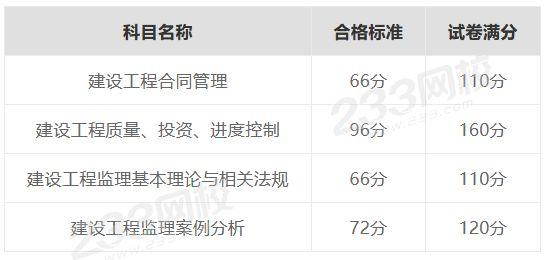 监理工程师考试科目分数优化策略 - BIM,Reivt中文网