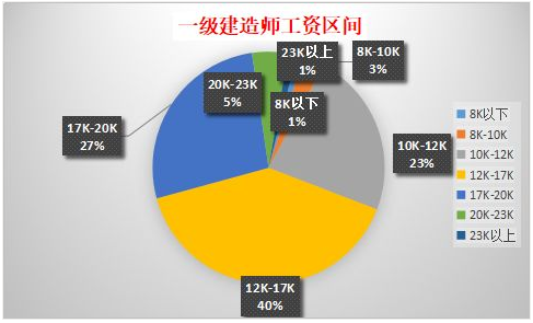 如何优化一级造价工程师的薪资待遇 - BIM,Reivt中文网