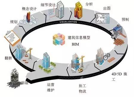 BIM参数化设计的内容和要求具体有哪些?