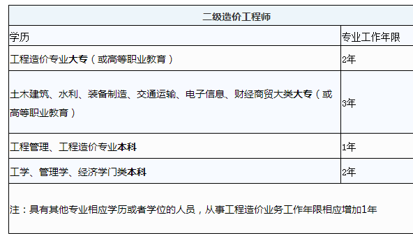 二级造价工程师与造价员有何不同？ - BIM,Reivt中文网