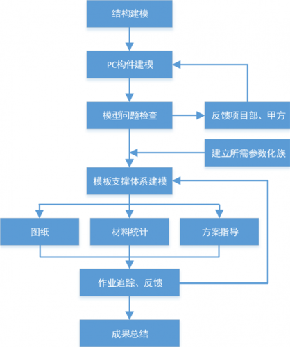BIM参数化建模步骤简介 - BIM,Reivt中文网