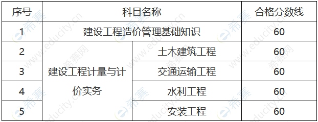 全年二级造价师考试合格分数线调整优化方案 - BIM,Reivt中文网