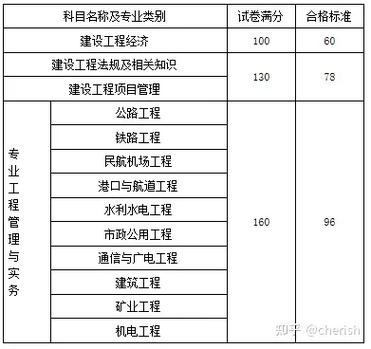 湖北2023年一级造价考试合格标准解读 - BIM,Reivt中文网