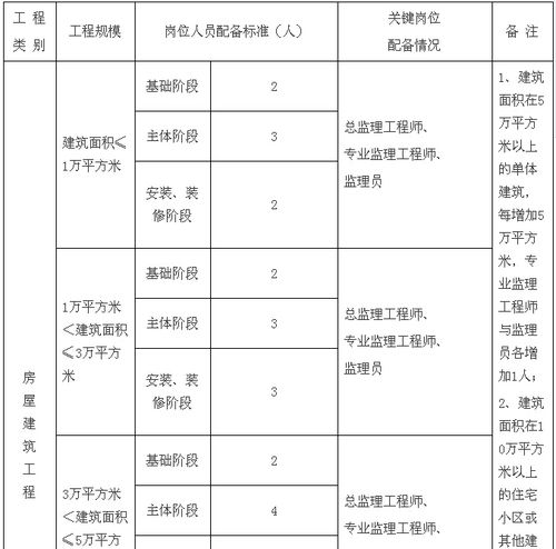 如何优化建筑二级工程增项的次数 - BIM,Reivt中文网