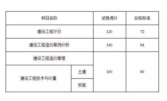 2023年上海一级造价工程师成绩复核简化流程 - BIM,Reivt中文网