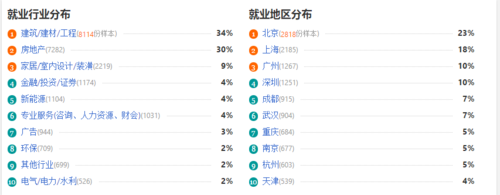二级造价师就业前景和市场需求现状 - BIM,Reivt中文网