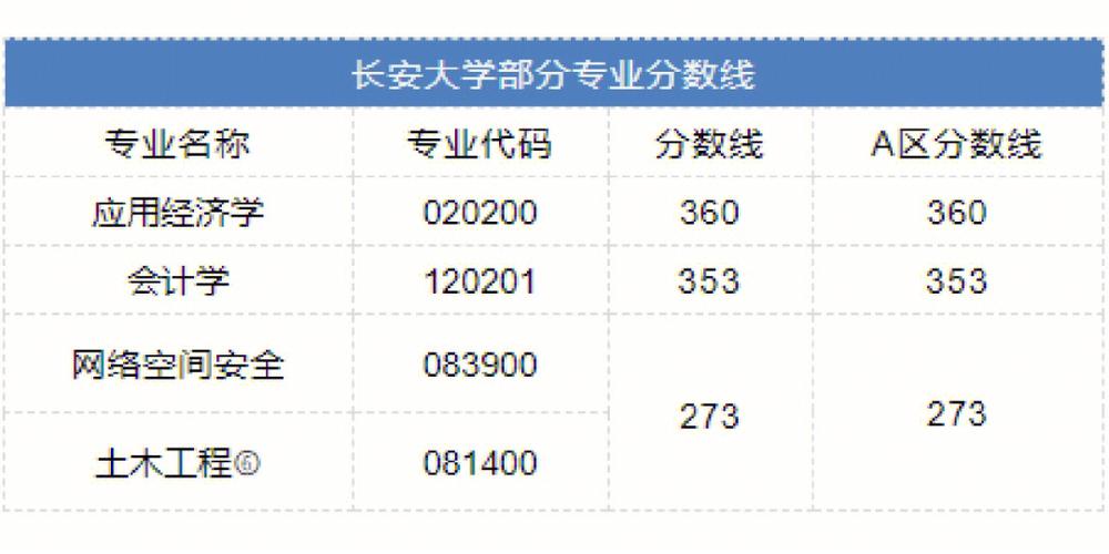 长安大学MBA成绩查询入口2024年 - BIM,Reivt中文网