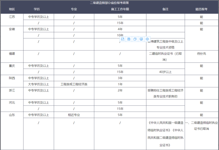 中专生是否可以报考二级建造师？ - BIM,Reivt中文网