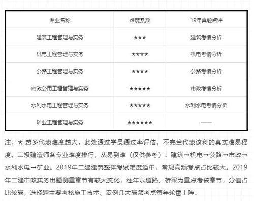 哪个专业最适合二建考试？ - BIM,Reivt中文网