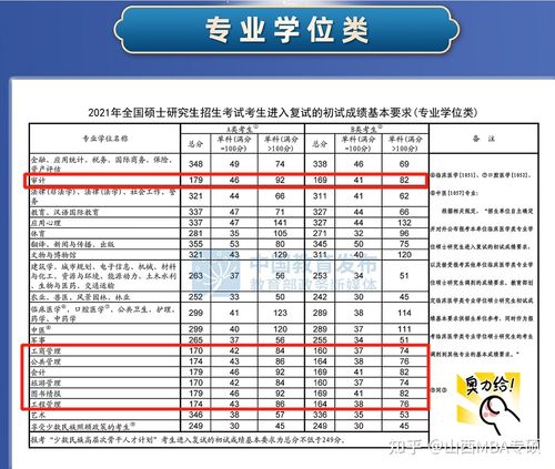 MBA考研国家线解析 - BIM,Reivt中文网