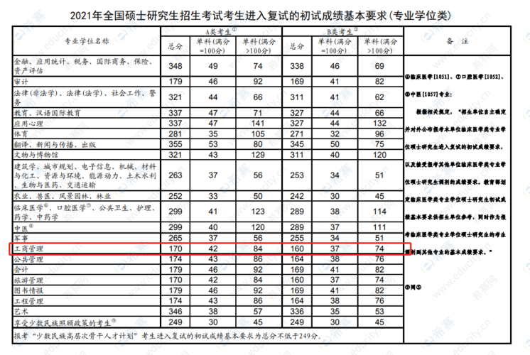 MBA考研国家线解析 - BIM,Reivt中文网