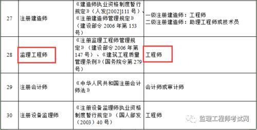 黑龙江明确：监理工程师等职业资格可直接认定职称 - BIM,Reivt中文网