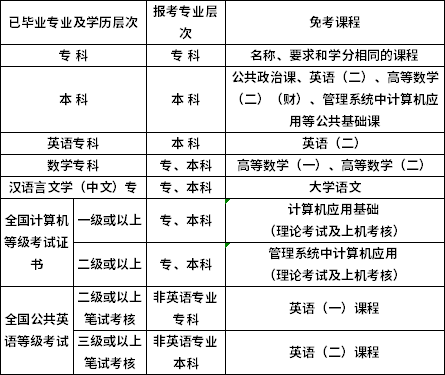 海南省2024年4月自考课程免考申请时间：1月3日-12日 - BIM,Reivt中文网