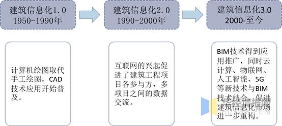 分析BIM未来的发展方向和趋势 - BIM,Reivt中文网