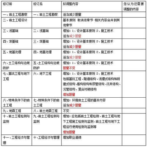 岩土工程师考试资格条件优化方案 - BIM,Reivt中文网