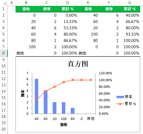 如何使用Excel创建多组数据的直方图 - BIM,Reivt中文网
