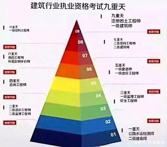如何优化二级造价师各专业的难度？ - BIM,Reivt中文网