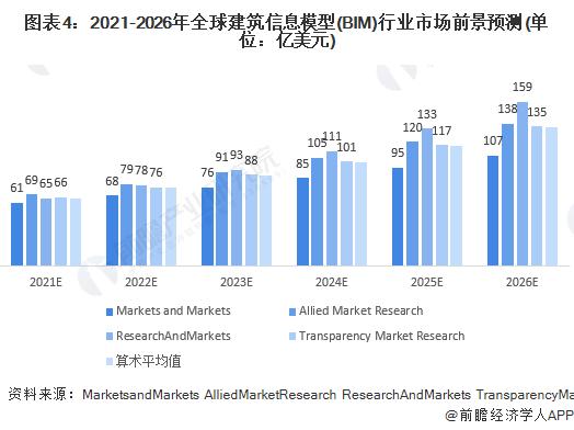 BIM未来的发展趋势会是怎样的？ - BIM,Reivt中文网