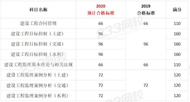 监理工程师考试的分值优化 - BIM,Reivt中文网