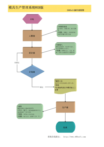 Excel如何制作流程导图 - BIM,Reivt中文网