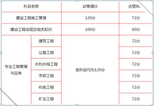 二级建造师考试如何得满分？ - BIM,Reivt中文网