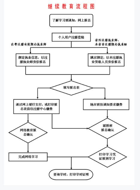 二建考试报名流程的个人优化 - BIM,Reivt中文网