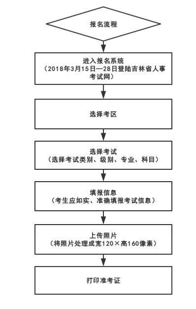 吉林省二建报名流程分享 - BIM,Reivt中文网
