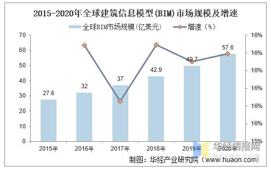 BIM的未来发展规模有多大？ - BIM,Reivt中文网