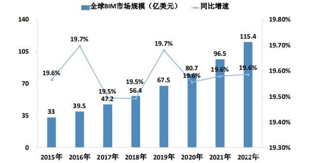 BIM发展趋势 - BIM,Reivt中文网