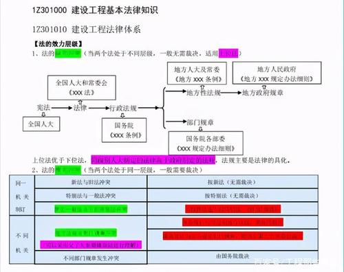 一建考试核心知识概述 - BIM,Reivt中文网