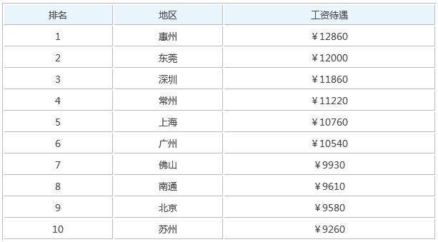 二级造价工程师年薪能达到多少？ - BIM,Reivt中文网