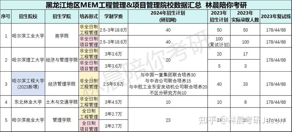 2024年黑龙江MBA考试科目有哪些？ - BIM,Reivt中文网