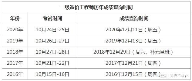 湖北一级造价工程师成绩何时公布？ - BIM,Reivt中文网