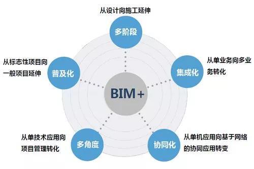 BIM对建筑工程的影响及重要性 - BIM,Reivt中文网