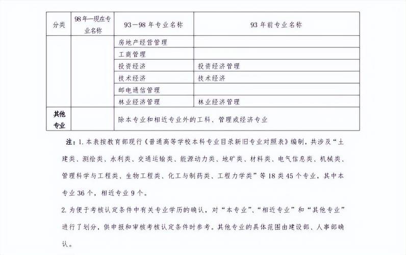 2024年一级建造师报考需满足的专业要求 - BIM,Reivt中文网