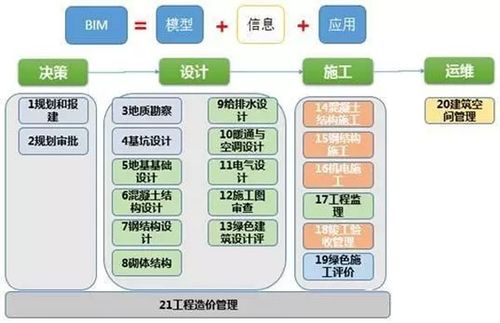 BIM对工程行业的影响 - BIM,Reivt中文网