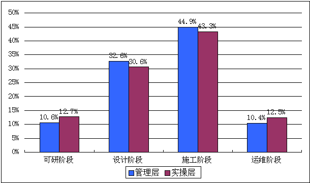 BIM对工程行业的影响 - BIM,Reivt中文网