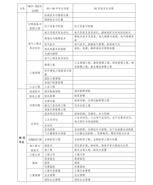 2024年一级建造师考试的专业要求 - BIM,Reivt中文网