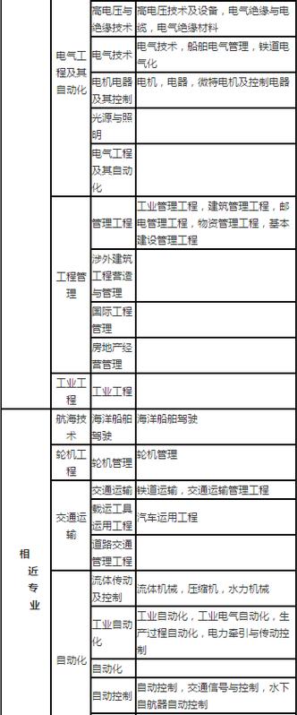 报考二级建造师所需专业要求 - BIM,Reivt中文网