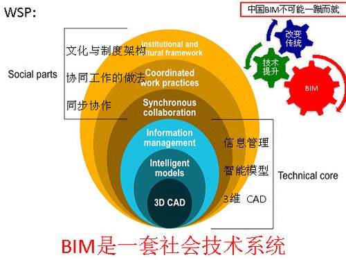 BIM在社会发展中扮演的角色及其重要性是什么？ - BIM,Reivt中文网